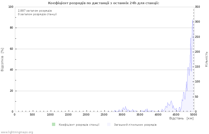 Графіки: Коефіцієнт розрядів по дистанції