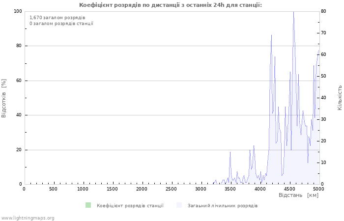 Графіки: Коефіцієнт розрядів по дистанції
