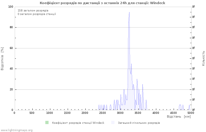 Графіки: Коефіцієнт розрядів по дистанції