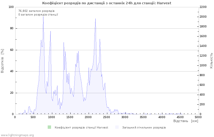 Графіки: Коефіцієнт розрядів по дистанції