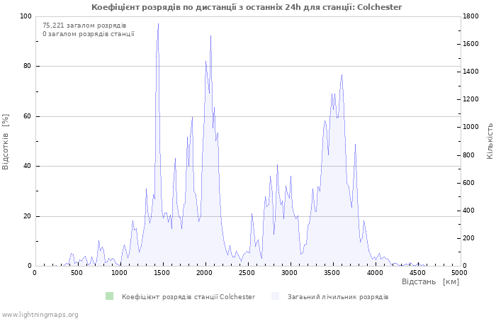 Графіки: Коефіцієнт розрядів по дистанції