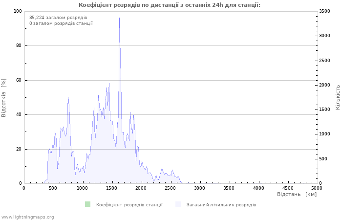 Графіки: Коефіцієнт розрядів по дистанції