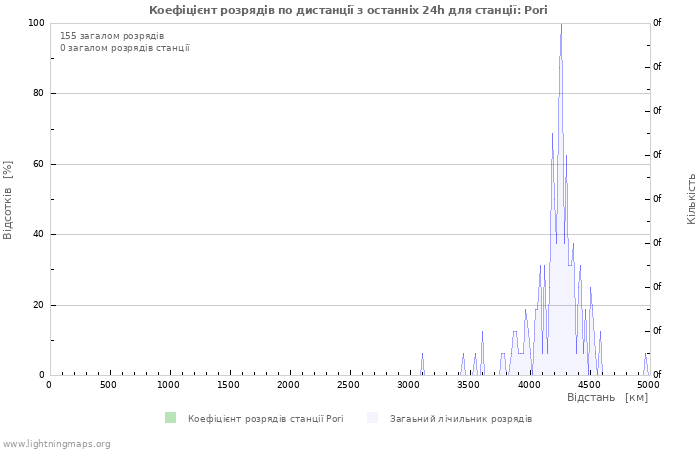 Графіки: Коефіцієнт розрядів по дистанції