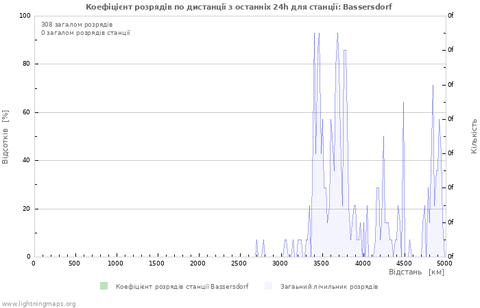Графіки: Коефіцієнт розрядів по дистанції