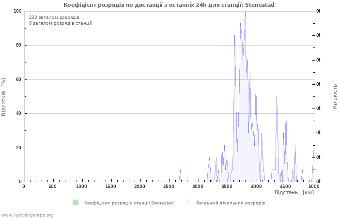 Графіки: Коефіцієнт розрядів по дистанції
