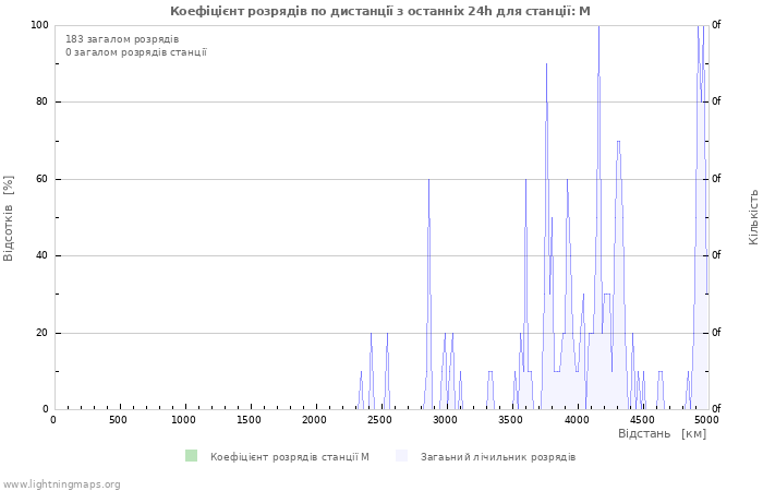 Графіки: Коефіцієнт розрядів по дистанції
