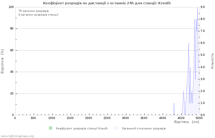 Графіки: Коефіцієнт розрядів по дистанції