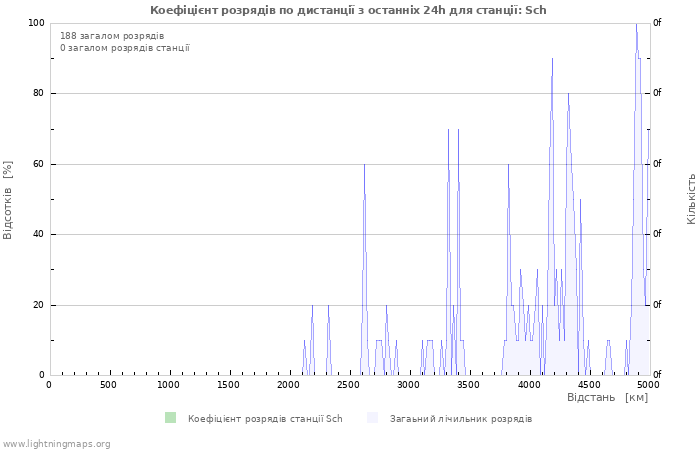 Графіки: Коефіцієнт розрядів по дистанції