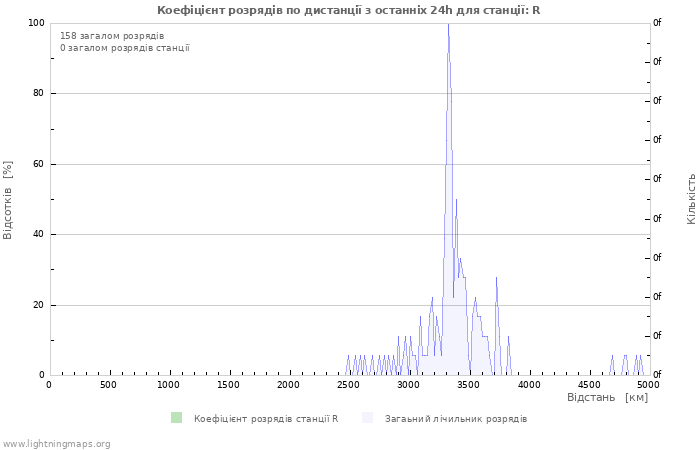 Графіки: Коефіцієнт розрядів по дистанції