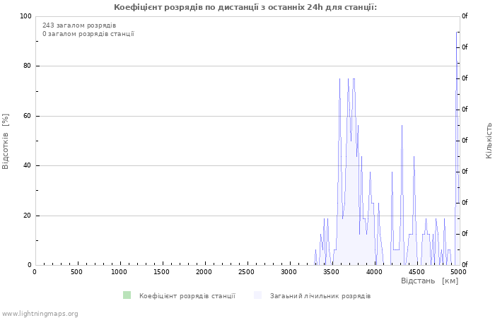 Графіки: Коефіцієнт розрядів по дистанції