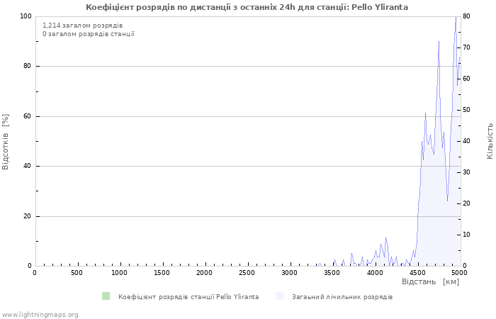 Графіки: Коефіцієнт розрядів по дистанції