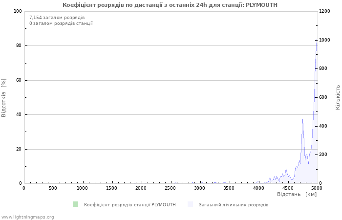 Графіки: Коефіцієнт розрядів по дистанції