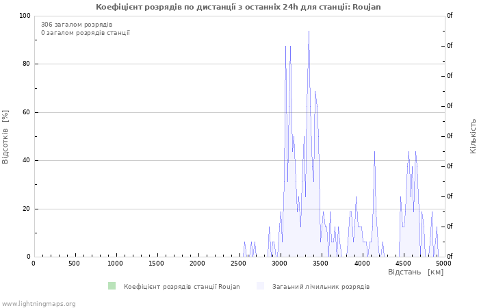 Графіки: Коефіцієнт розрядів по дистанції
