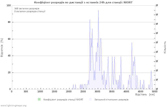 Графіки: Коефіцієнт розрядів по дистанції