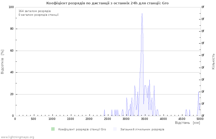 Графіки: Коефіцієнт розрядів по дистанції