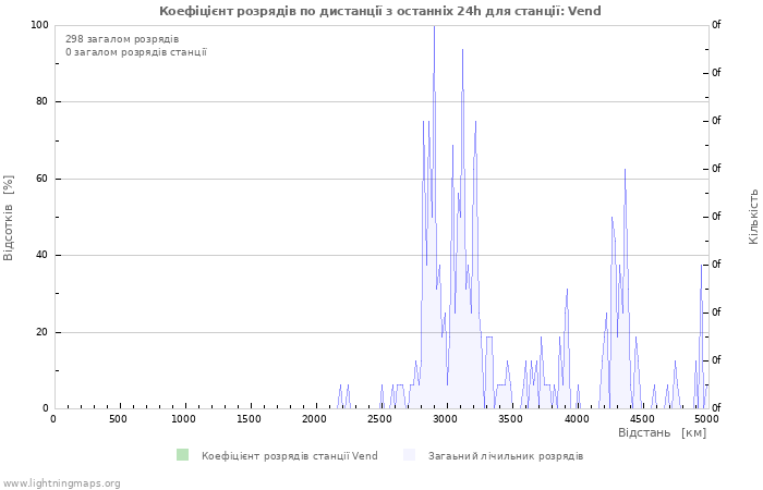 Графіки: Коефіцієнт розрядів по дистанції
