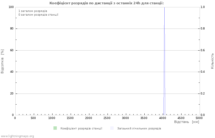 Графіки: Коефіцієнт розрядів по дистанції