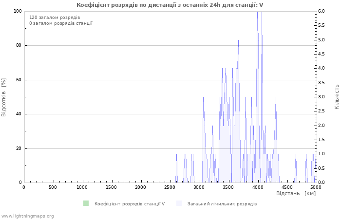 Графіки: Коефіцієнт розрядів по дистанції
