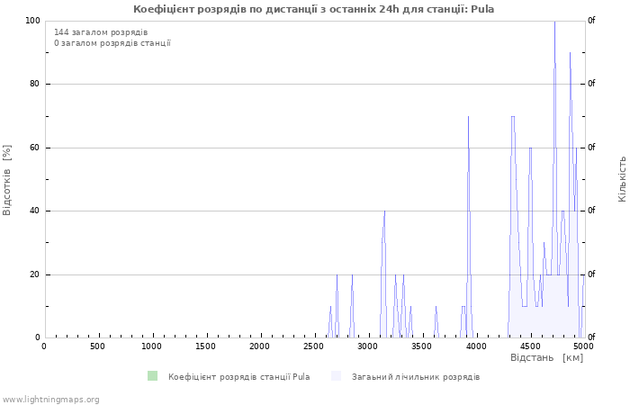 Графіки: Коефіцієнт розрядів по дистанції