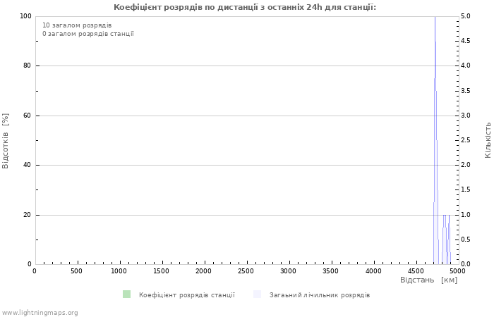 Графіки: Коефіцієнт розрядів по дистанції
