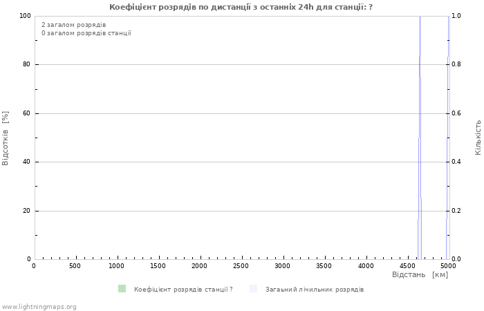Графіки: Коефіцієнт розрядів по дистанції