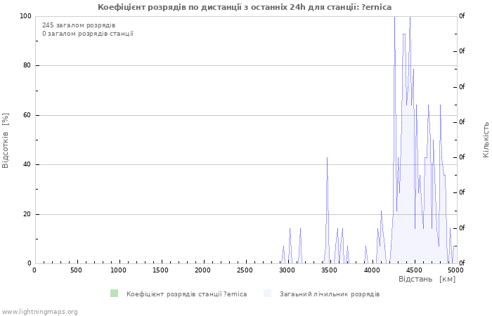 Графіки: Коефіцієнт розрядів по дистанції