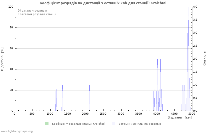 Графіки: Коефіцієнт розрядів по дистанції