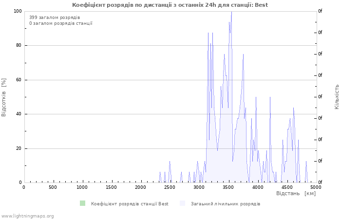 Графіки: Коефіцієнт розрядів по дистанції