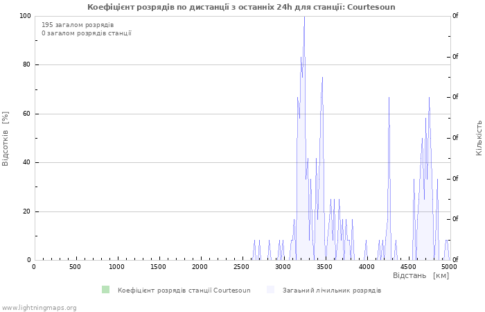 Графіки: Коефіцієнт розрядів по дистанції