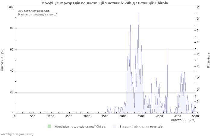 Графіки: Коефіцієнт розрядів по дистанції