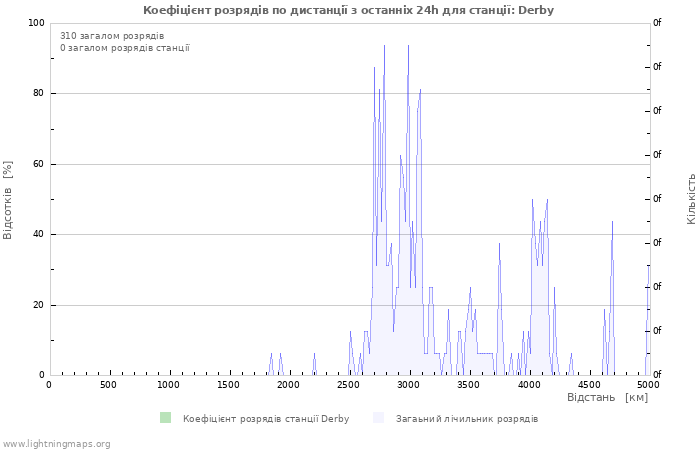 Графіки: Коефіцієнт розрядів по дистанції