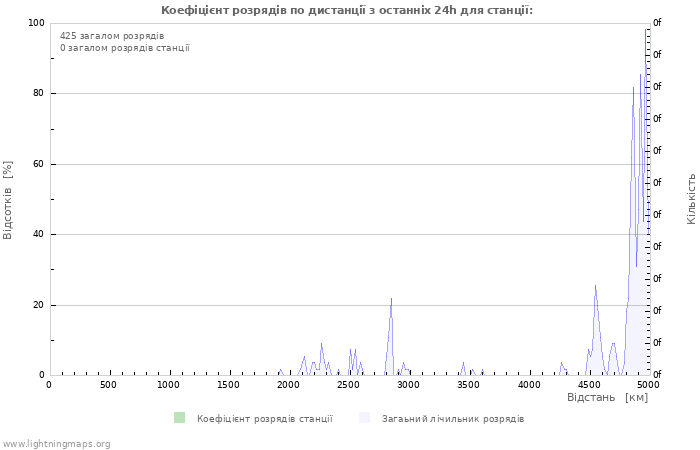 Графіки: Коефіцієнт розрядів по дистанції