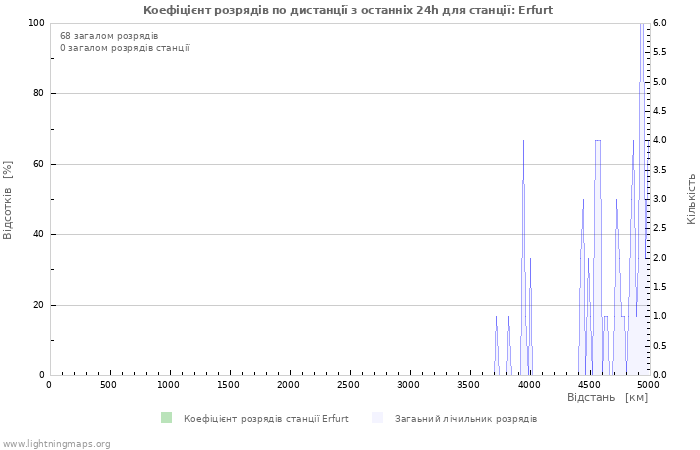 Графіки: Коефіцієнт розрядів по дистанції