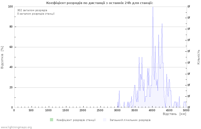 Графіки: Коефіцієнт розрядів по дистанції