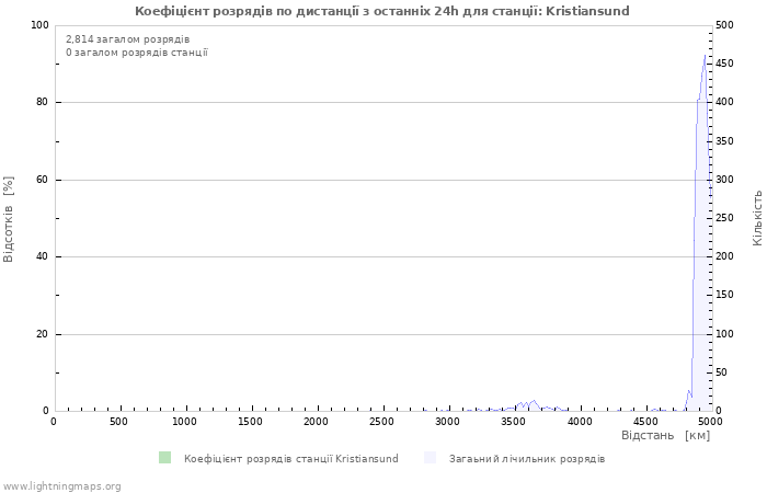 Графіки: Коефіцієнт розрядів по дистанції
