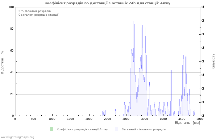 Графіки: Коефіцієнт розрядів по дистанції