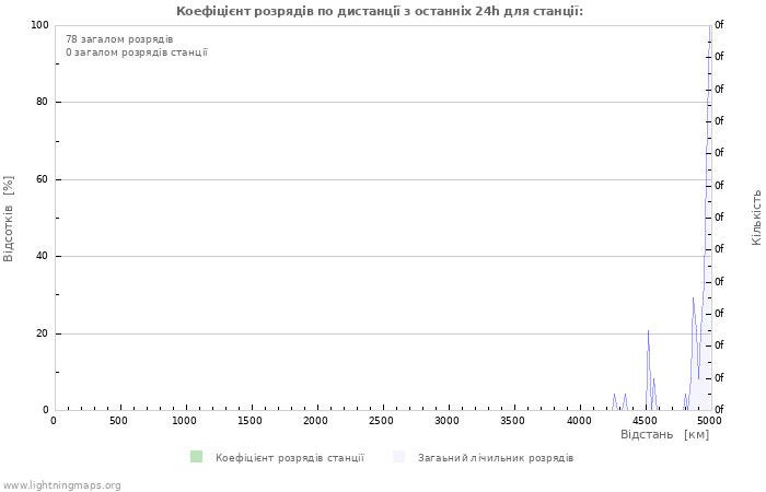 Графіки: Коефіцієнт розрядів по дистанції