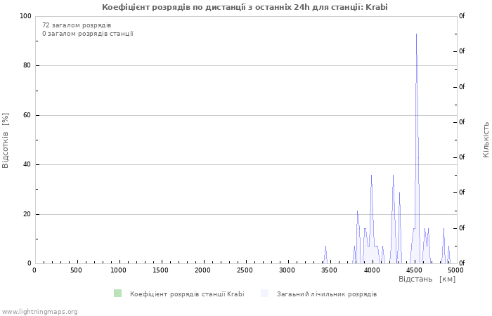 Графіки: Коефіцієнт розрядів по дистанції