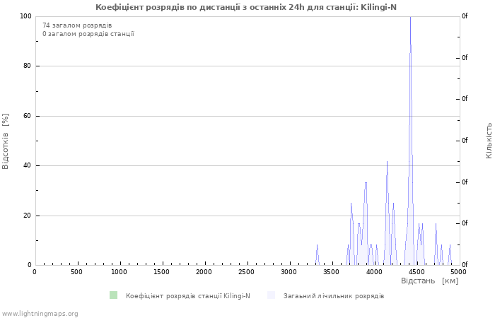 Графіки: Коефіцієнт розрядів по дистанції