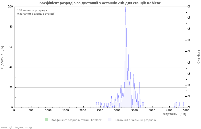 Графіки: Коефіцієнт розрядів по дистанції