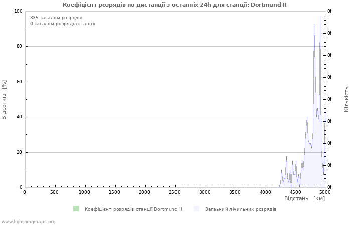 Графіки: Коефіцієнт розрядів по дистанції