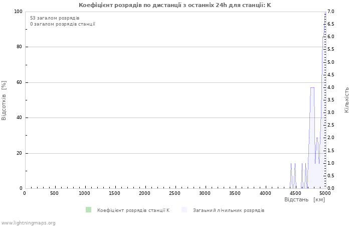 Графіки: Коефіцієнт розрядів по дистанції