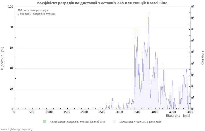 Графіки: Коефіцієнт розрядів по дистанції