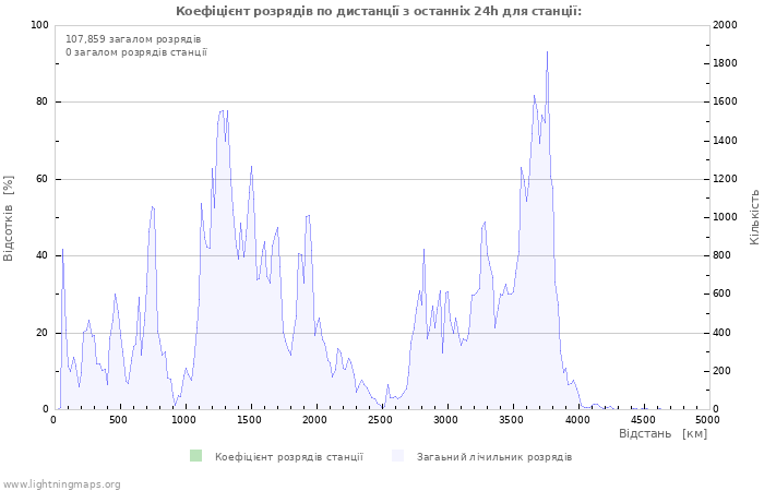 Графіки: Коефіцієнт розрядів по дистанції