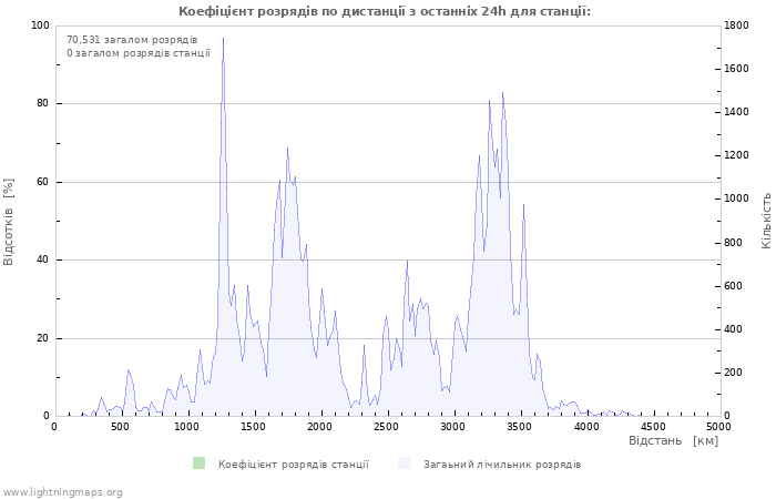 Графіки: Коефіцієнт розрядів по дистанції