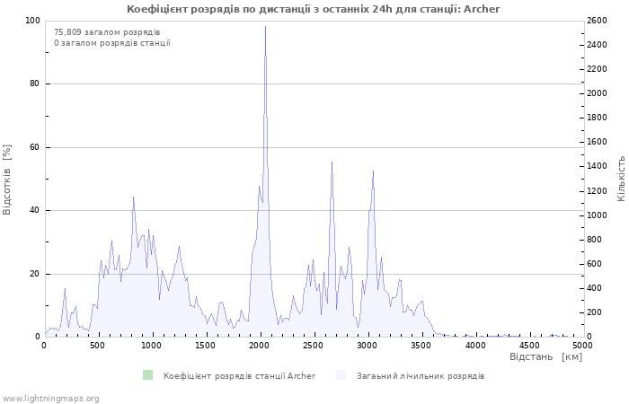 Графіки: Коефіцієнт розрядів по дистанції