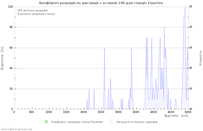 Графіки: Коефіцієнт розрядів по дистанції