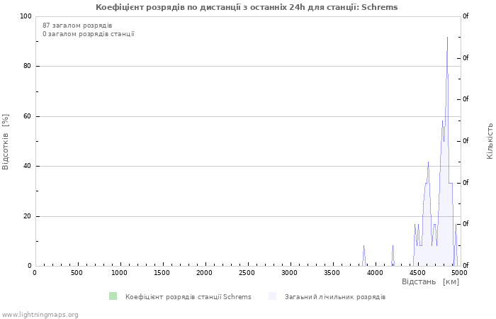 Графіки: Коефіцієнт розрядів по дистанції