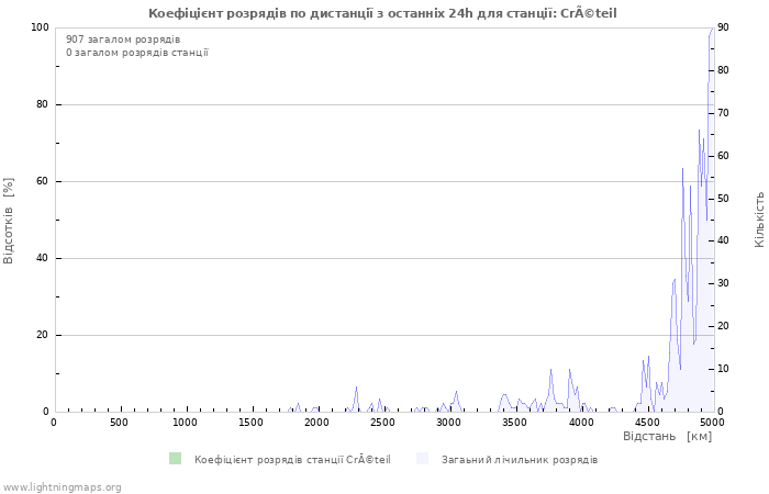 Графіки: Коефіцієнт розрядів по дистанції