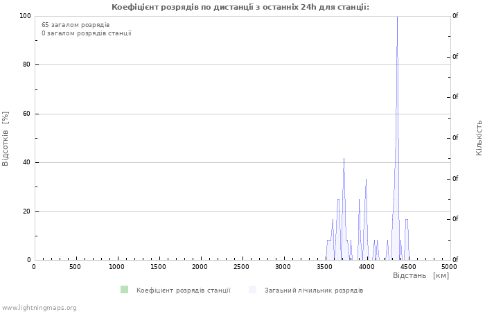 Графіки: Коефіцієнт розрядів по дистанції